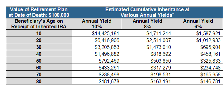 Beneficiary Ira Rmd Chart